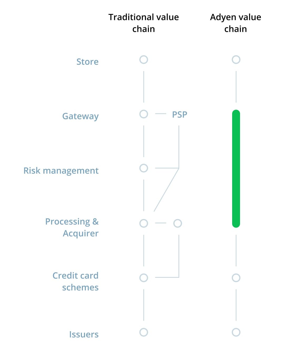 Traditional value chain vs. Adyen value chain